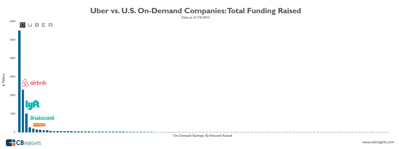 Uber has raised $5.5B - nearly as much as all other US on-demand startups combined